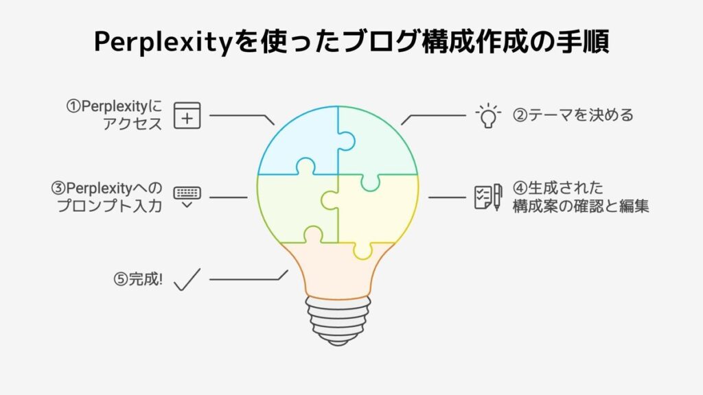 Perplexityを使ったブログ構成作成の手順